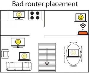 bad router placements