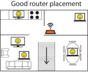 good wifi router placements