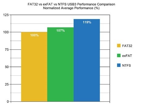 FAT32 vs exFAT vs NTFS