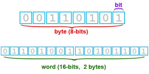 bits and bytes explained