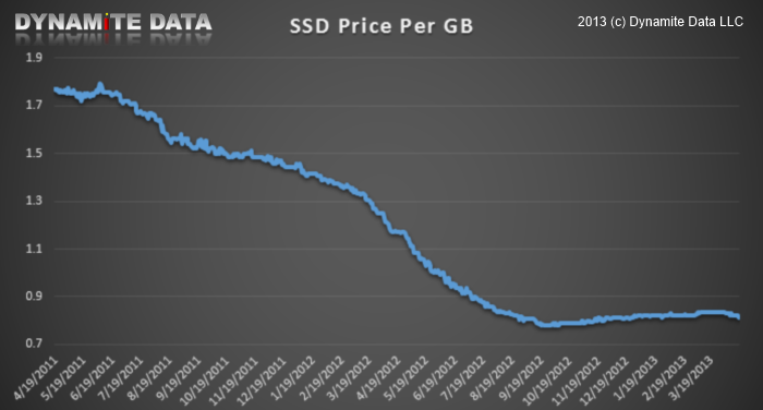 ssd prices over time