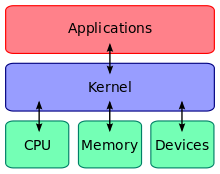 Kernel