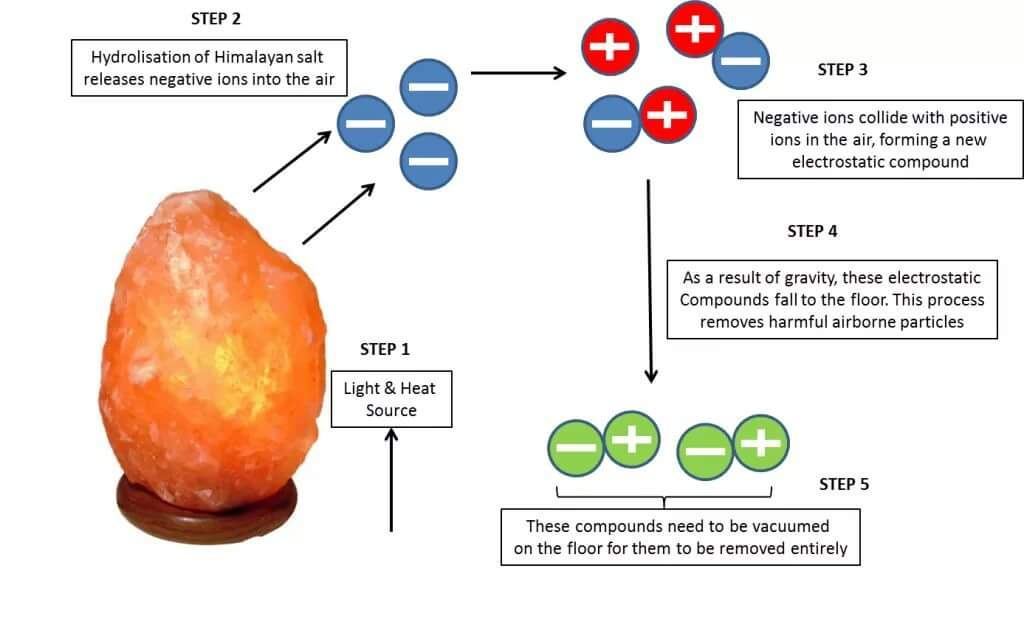 how do himalayan salt lamps work