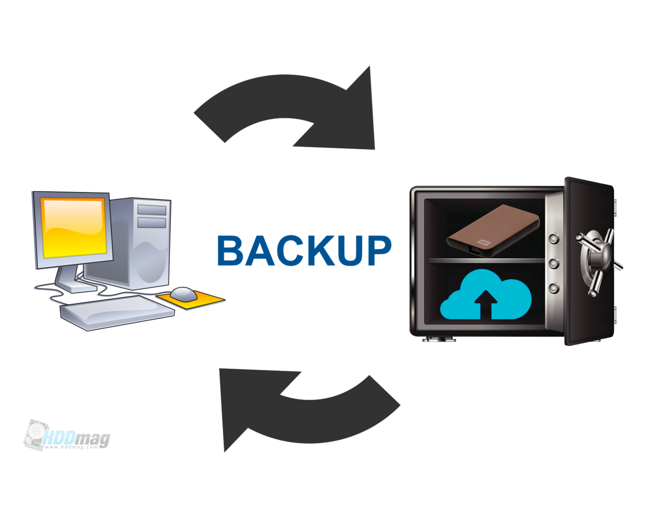 Backups