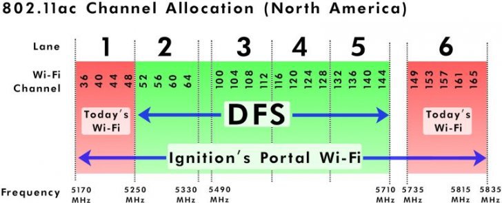 router channels