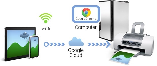 how to use google cloud print