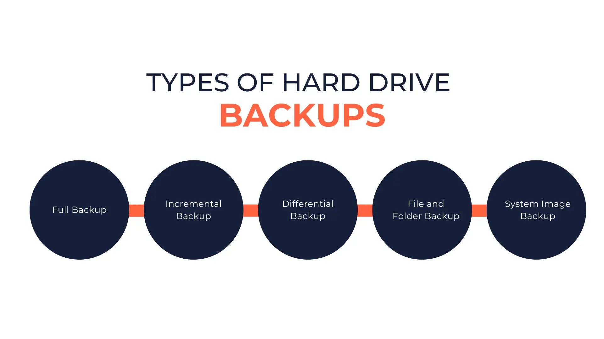 Types of Hard Drive Backups